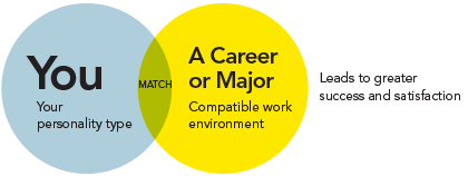 Career Aptitude Test: Holland's 6 Personality Types Career Aptitude Test: Holland's 6 Personality Types